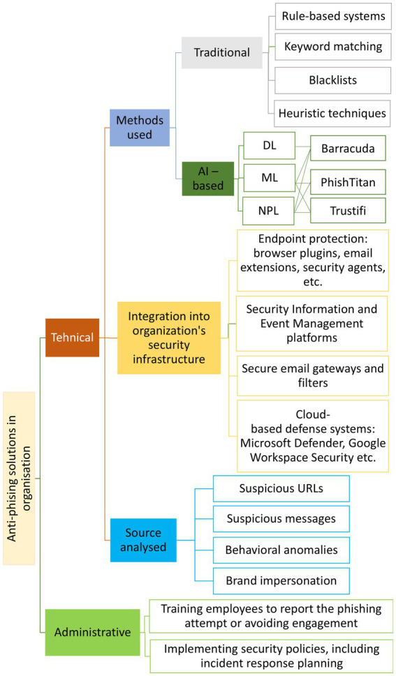 Flowchart illustrating anti-phishing solutions. It divides into Technical and Administrative branches. Technical includes methods: Traditional (rule-based systems, keyword matching, blacklists) and AI-based (DL, ML, NPL with tools like Barracuda, PhishTitan, Trustifi). Integration involves endpoint protection, security platforms, secure email gateways, and cloud-based systems. Source analyzed includes suspicious URLs, messages, anomalies, and brand impersonation. Administrative covers employee training and security policy implementation.