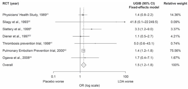 Figure 2)