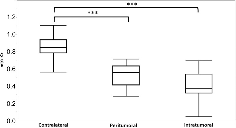 Myo-inositol normalized by contralateral creatine (mI/c-Cr) at baseline in intratumoral, peritumoral, and contralateral volumes of interest. Box plots indicate the 25th and 75th percentiles. The whiskers represent the maximum and minimum values, and the midlines indicate the median (50th percentile). Intratumoral voxels had the lowest median mI/c-Cr, whereas contralateral voxels had the highest mI/c-Cr values. *** = P < .001.