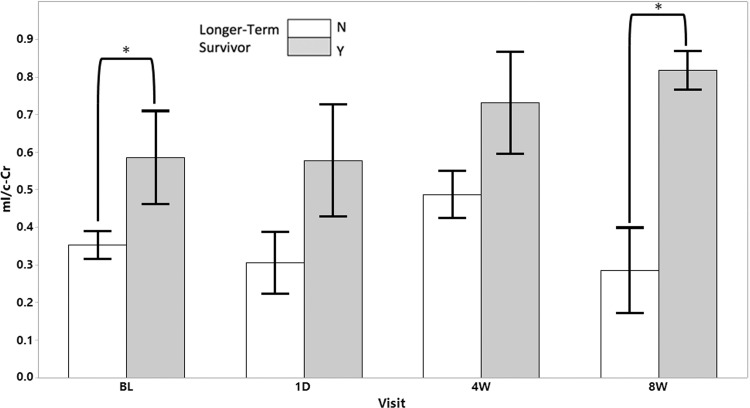 Intratumoral myo-inositol normalized by contralateral creatine (mI/c-Cr) at baseline (BL) and follow-up scans stratified according to longer- (gray) and shorter-term survivorship (white). Longer-term survivors had statistically significantly higher mean intratumoral mI/c-Cr at baseline and the 8-week timepoint. Error bars represent standard error of the mean. * = P < .05. N = no, Y = yes.