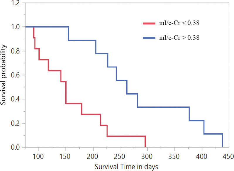 Kaplan-Meier curves stratified according to increased and decreased intratumoral myo-inositol normalized by contralateral creatine (mI/c-Cr) for participants with intratumoral mI/c-Cr greater than 0.38 at baseline (mean survival time, 288 days) compared with those with mI/c-Cr less than 0.38 (mean survival time, 160 days). The Wilcoxon rank-sum exact test demonstrated evidence of difference in survival rates within the two groups (P < .001).