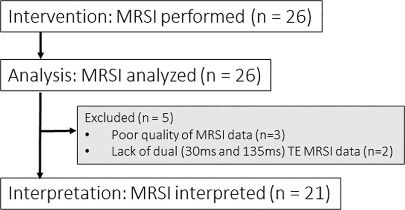 Patient consort chart. Twenty-six patients were initially assessed for eligibility, of whom three were excluded due to poor quality of MR spectroscopic imaging (MRSI) data. Among the remaining 23 patients, two were excluded due to lack of short and intermediate echo time (TE) data. In total, 21 participants’ MRSI data were analyzed at baseline.