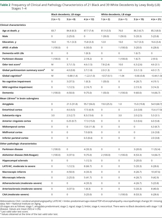 graphic file with name NEUROLOGY2020152363T2.jpg