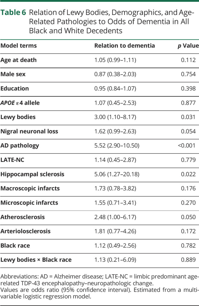 graphic file with name NEUROLOGY2020152363T6.jpg