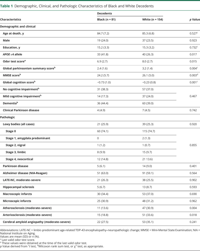 graphic file with name NEUROLOGY2020152363T1.jpg