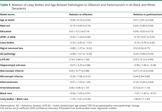 graphic file with name NEUROLOGY2020152363T5.jpg