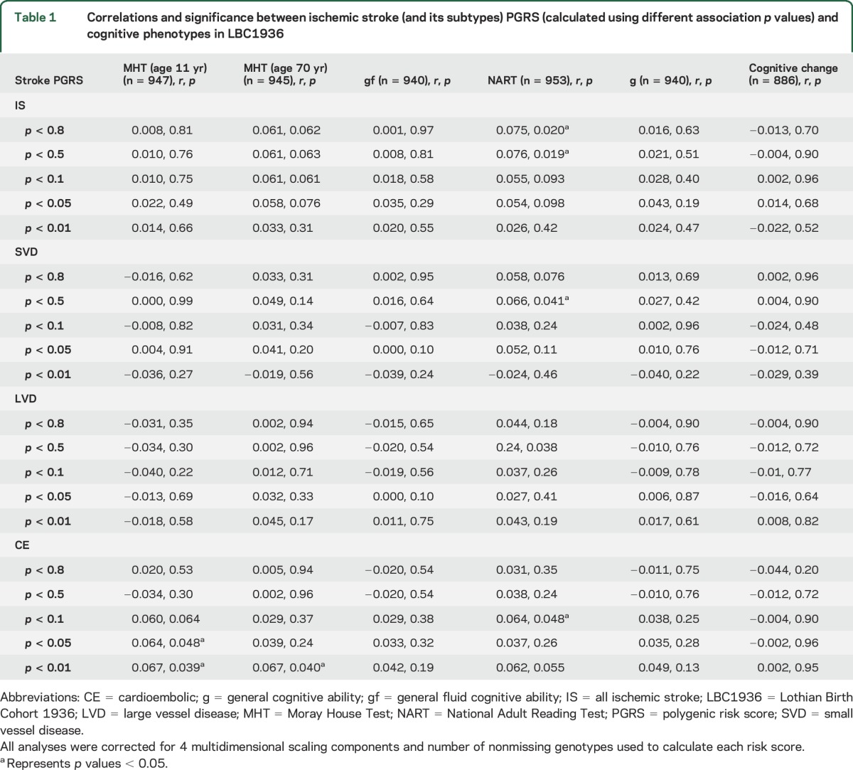 graphic file with name NEUROLOGY2015654087TT1.jpg