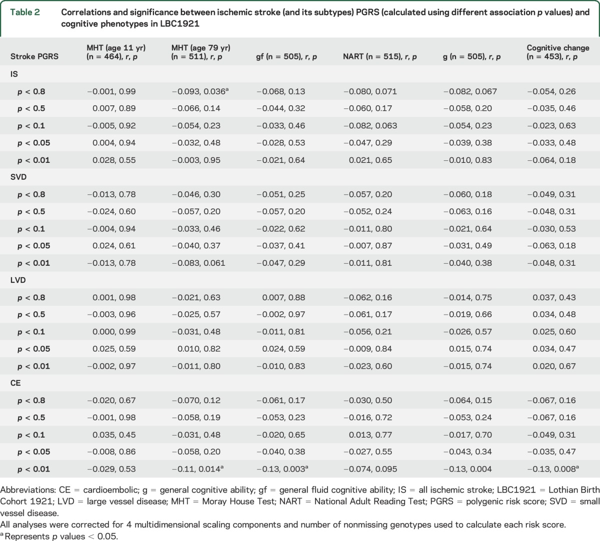 graphic file with name NEUROLOGY2015654087TT2.jpg