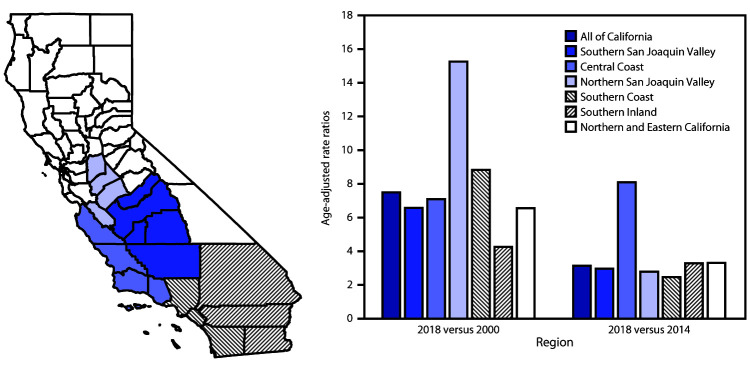 The figure is a map of California showing ratios of age-adjusted annual coccidioidomycosis incidence, by region, in 2018 versus 2000 and 2018 versus 2014.