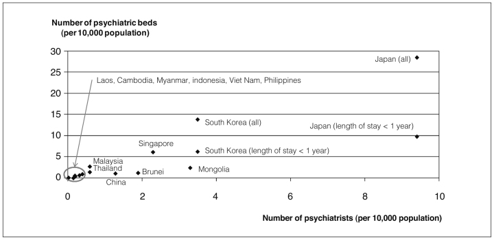 Figure 1 Number of psychiatrists and psychiatric beds in countries
of East and South East Asia Sources: Jacob et al (11), World Health Organization
(12)