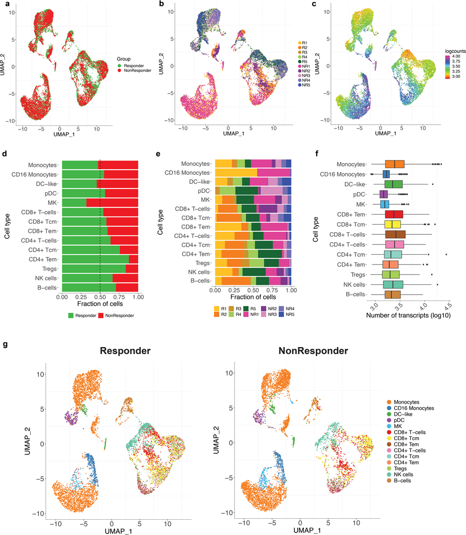 Extended Data Fig. 5