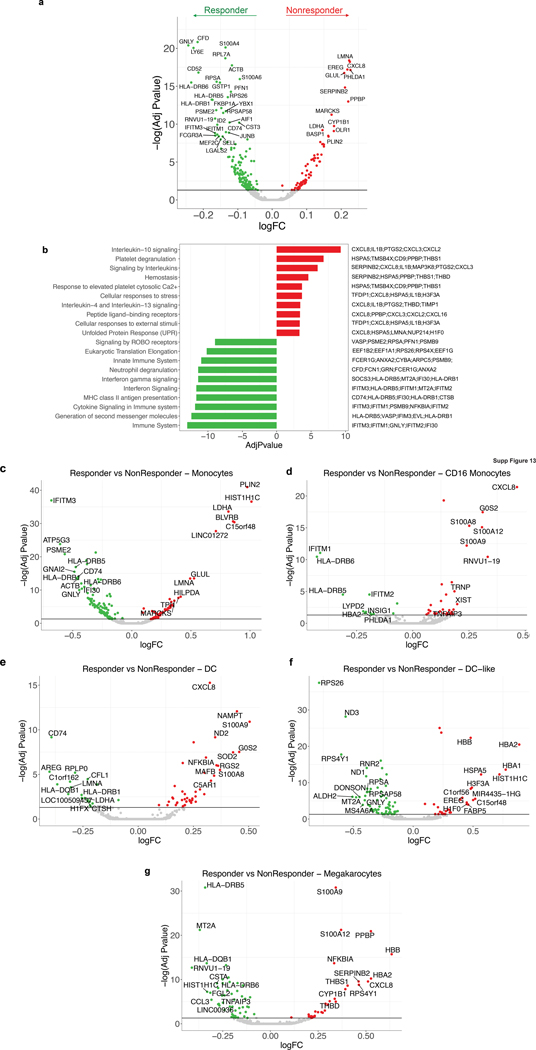 Extended Data Fig. 7