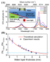 Figure 29