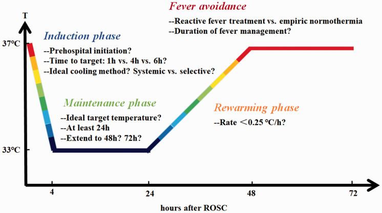 Targeted temperature management and early neuro-prognostication after ...