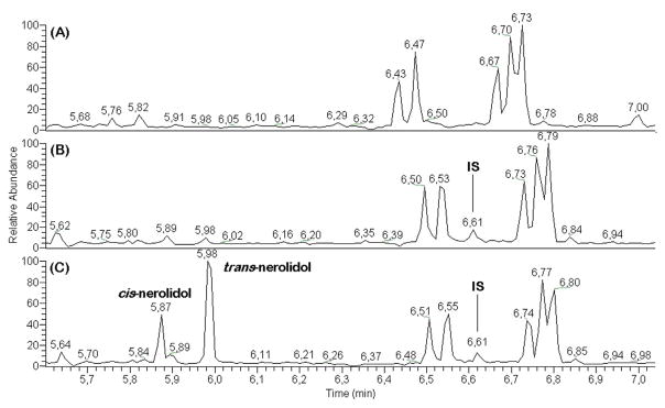 Quantification Of Nerolidol In Mouse Plasma Using Gas Chromatography 