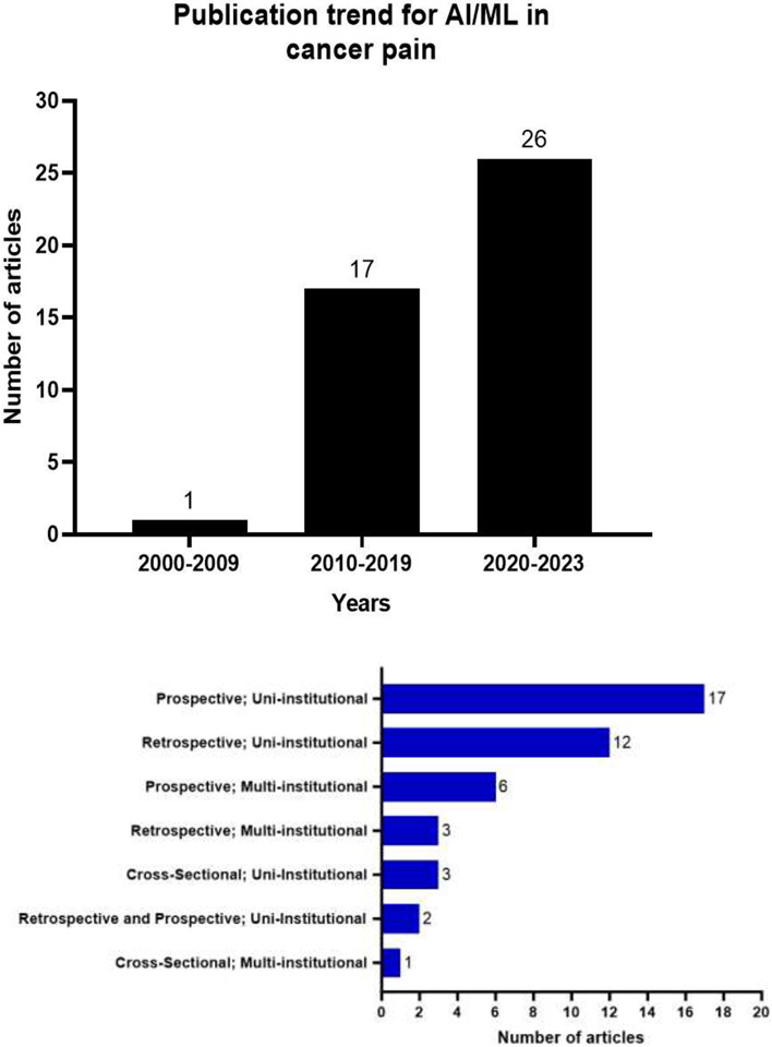 Figure 3: