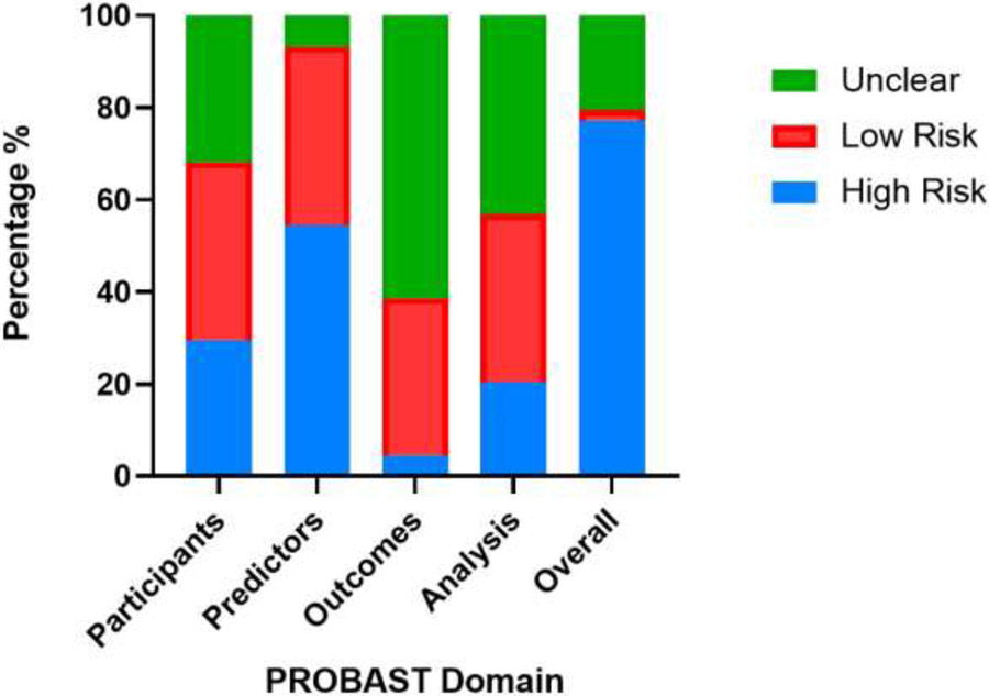 Figure 7: