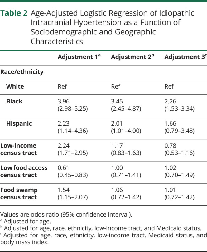 graphic file with name NEUROLOGY2020131045TT2.jpg