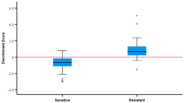 Figure 7