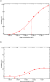 Figure 3a and 3b