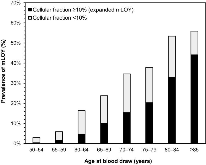 Figure 1 is a stacked graph, plotting prevalence of mosaic loss of chromosome Y (percentage), ranging from 0 to 70 percent in increments of 10 (y-axis) across age at blood draw (years), ranging as 50 to 54, 55 to 59, 60 to 64, 65 to 69, 70 to 74, 75 to 79, 80 to 84, and greater than or equal to 85 (x-axis) for cellular fraction greater than or equal to 10 percent (expanded mosaic loss of chromosome Y) and cellular fraction less than 10 percent.