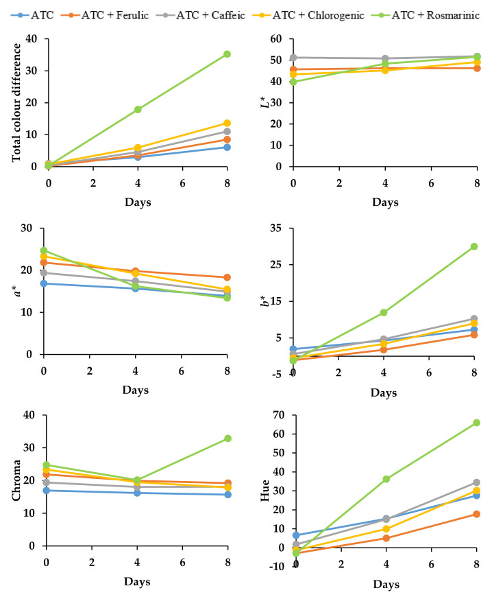 Figure 7