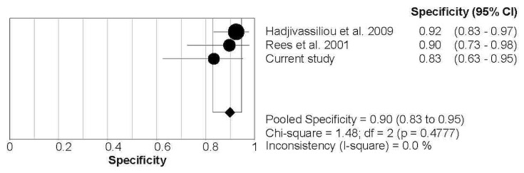 FIGURE 3