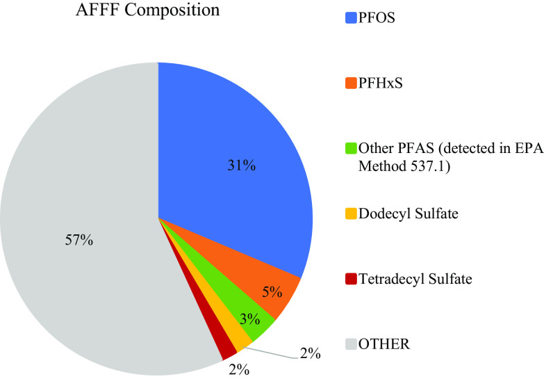 Figure 1 is a pie chart titled aqueous film-forming foam composition. It is segregated into the following six parts: 31 percent depicting perfluorooctanesulfonic acid, 5 percent depicting perfluorohexanesulfonic acid, 3 percent depicting other polyfluoroalkyl substances (detected in U.S. EPA Method 537.1), 2 percent depicting dodecyl sulfate, 2 percent depicting tetradecyl sulfate, and 57 percent depicting other.