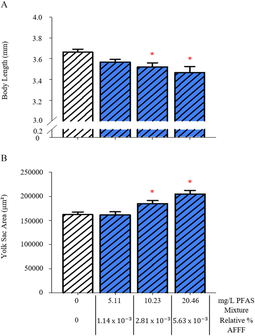 Figure 4 is a set of two bar graphs, plotting Body Length (millimeter) and Yolk Sac Area (micrometer squared), ranging from 0 to 0.2 in increments of 0.2, 0.2 to 3.0 in increments of 2.5, and 3.0 to 4.0 in increments of 0.2 and 0 to 250000 in increments of 50000, respectively, (y-axis) across 0, 5.11, 10.23, 20.46, and milligram or liter polyfluoroalkyl substances mixture and 0, 1.14 times 10 begin superscript negative 5 end superscript, 2.81 times 10 begin superscript negative 3 end superscript, 5.63 times 10 begin superscript negative 3 end superscript, and relative percent aqueous film-forming foam (x-axis).