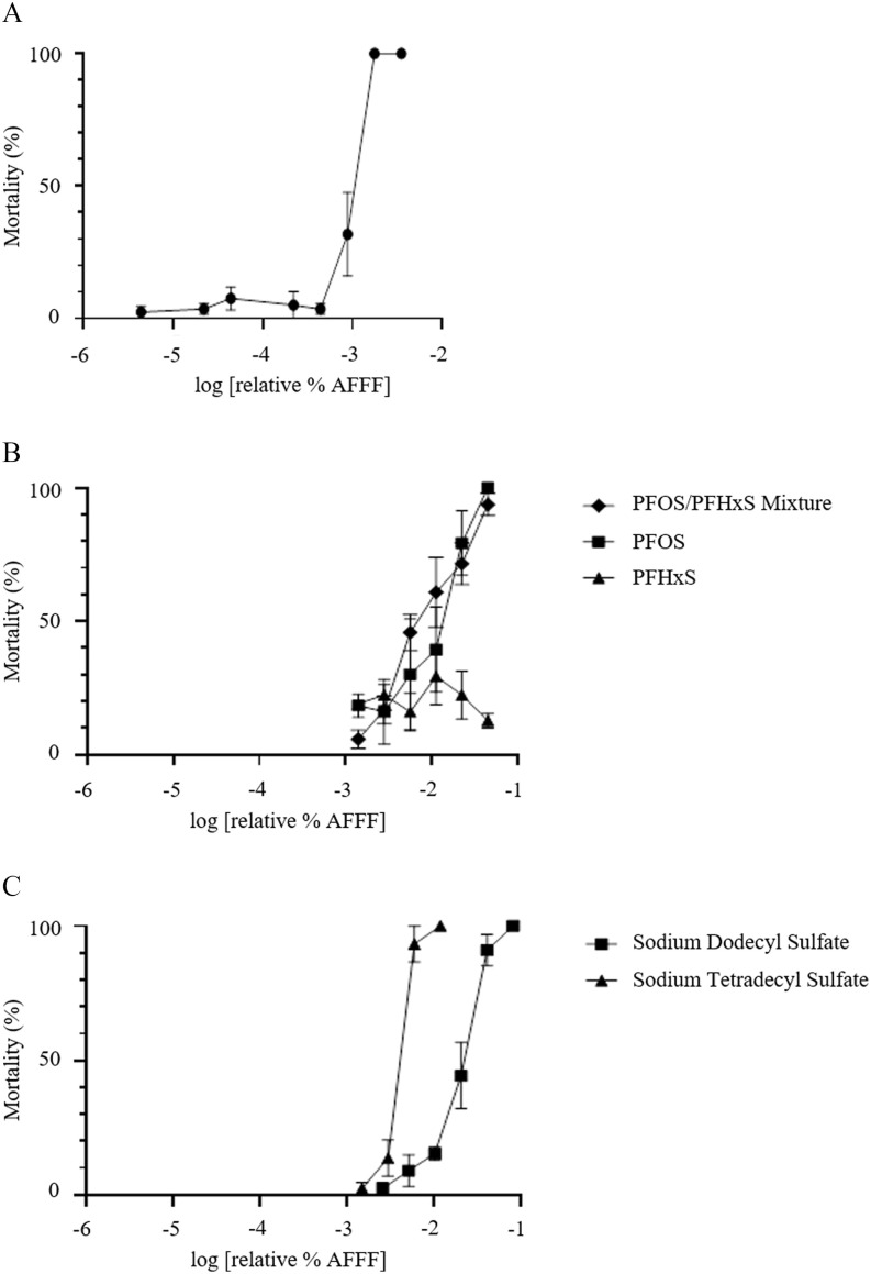 Figure 2A line graph plots mortality (percent), ranging from 0 to 100 in increments of 50 (y-axis) across log [relative percent aqueous film-forming foam], ranging from negative 6 to negative 2 in unit increments (x-axis). Figure 2B is a line graph, plotting mortality (percent), ranging from 0 to 100 in increments of 50 (y-axis) across log [relative percent aqueous film-forming foam], ranging from negative 6 to negative 1 in unit increments (x-axis) for perfluorooctanesulfonic acid or perfluorohexanesulfonic acid mixture, perfluorooctanesulfonic acid, and perfluorohexanesulfonic acid. Figure 2C is a line graph, plotting mortality (percent), ranging from 0 to 100 in increments of 50 (y-axis) across log [relative percent aqueous film-forming foam], ranging from negative 6 to negative 1 in unit increments (x-axis) for Sodium Dodecyl Sulfate and Sodium Tetradecyl Sulfate.