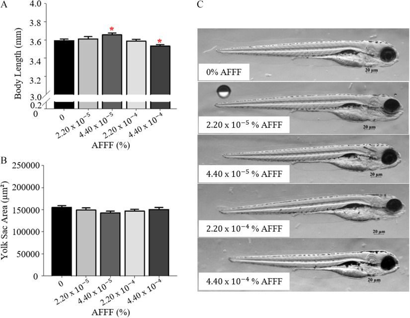 Figures 3A and 3B are bar graphs, plotting body length (millimeter) and Yolk Sac Area (micrometer squared), ranging from 0 to 0.2 in increments of 0.2, 0.2 to 3.0 in increments of 2.5, and 3.0 to 4.0 in increments of 0.2 and 0 to 250000 in increments of 50000, respectively, (y-axis) across aqueous film-forming (percent), including 0, 2.20 times 10 begin superscript negative 5 end superscript, 4.40 times 10 begin superscript negative 5 end superscript, 2.20 times 10 begin superscript negative 4 end superscript, and 4.40 times 10 begin superscript negative 4 end superscript (x-axis). Figure 3C is a schematic diagram of five different treatment groups for larval development with aqueous film-forming exposures, including 0 percent aqueous film-forming, 2.20 times 10 begin superscript negative 5 end superscript percent aqueous film-forming, 4.40 times 10 begin superscript negative 5 end superscript percent aqueous film-forming, 2.20 times 10 begin superscript negative 4 end superscript percent aqueous film-forming, and 4.40 times 10 begin superscript negative 4 end superscript percent aqueous film-forming.