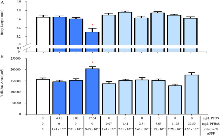 Figure 5 is a set of two bar graphs, plotting body length (millimeter) and Yolk Sac Area (micrometer squared), ranging from 0 to 0.2 in increments of 0.2, 0.2 to 3.0 in increments of 2.5, and 3.0 to 4.0 in increments of 0.2 and 0 to 250000 in increments of 50000, respectively, (y-axis) across 0, 4.41, 8.82, 17.64, 0, 0, 0, 0, 0, 0, and milligram per liter perfluorohexanesulfonic acid; 0, 0, 0, 0, 0.07, 1.41, 2.81, 5.63, 11.25, 22.50, and milligram per liter perfluorohexanesulfonic acid; and 0, 1.41 times 10 begin superscript negative 3 end superscript, 2.81 times 10 begin superscript negative 3 end superscript, 5.63 times 10 begin superscript negative 3 end superscript, 1.41 times 10 begin superscript negative 3 end superscript, 2.81 times 10 begin superscript negative 3 end superscript, 5.63 times 10 begin superscript negative 3 end superscript, 1.13 times 10 begin superscript negative 2 end superscript, 2.25 times 10 begin superscript negative 2 end superscript, 4.50 times 10 begin superscript negative 2 end superscript, and 0, 1.41 times 10 begin superscript negative 3 end superscript, 2.81 times 10 begin superscript negative 3 end superscript, 5.63 times 10 begin superscript negative 3 end superscript, 1.41 times 10 begin superscript negative 3 end superscript, 2.81 times 10 begin superscript negative 3 end superscript, 5.63 times 10 begin superscript negative 3 end superscript, 1.13 times 10 begin superscript negative 2 end superscript, 2.25 times 10 begin superscript negative 2 end superscript, 4.50 times 10 begin superscript negative 2 end superscript, and relative percent aqueous film-forming foam (x-axis).