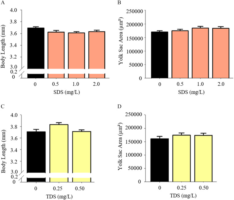 Figures 6A and 6C are bar graphs, plotting Body length (millimeter), ranging from 0.0 to 0.2 in increments of 0.2, 0.2 to 3.0 in increments of 2.5, and 3.0 to 4.0 in increments of 0.2 (y-axis) across sodium dodecyl sulfate (milligrams per liter) and tetradecyl sulfate (milligrams per liter), respectively, ranging from 0.0 to 1.0 in increments of 0.5 and 1.0 to 2.0 in increments of 0.9 and 0.00 to 0.50 in increments of 0.25 (x-axis). Figure 6B and 6D are bar graphs, plotting yolk sac area (micrometer squared), ranging from 0 to 250000 in increments of 50000 (y-axis) across sodium dodecyl sulfate (milligrams per liter) and tetradecyl sulfate (milligrams per liter), respectively, ranging from 0.0 to 1.0 in increments of 0.5 and 1.0 to 2.0 in increments of 0.9 and 0.00 to 0.50 in increments of 0.25 (x-axis).