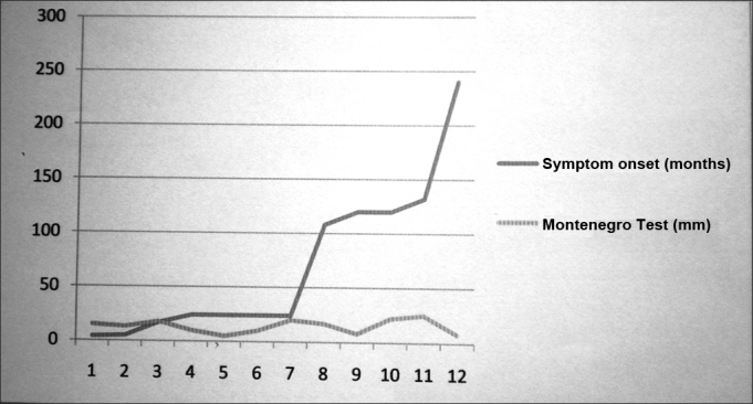 Graph 1