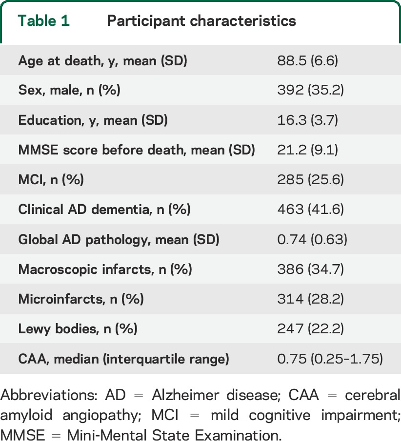 graphic file with name NEUROLOGY2015664672TT1.jpg