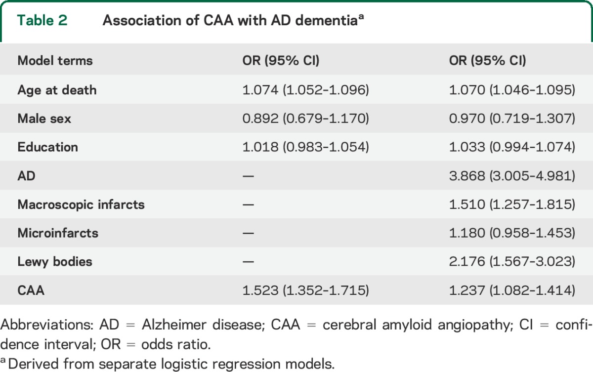 graphic file with name NEUROLOGY2015664672TT2.jpg