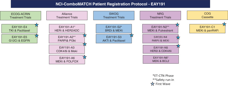 Figure 2. Initial ComboMATCH Subprotocols.