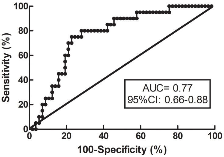 FIGURE 2