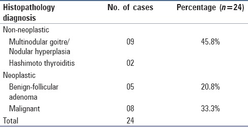 graphic file with name JCytol-34-5-g002.jpg