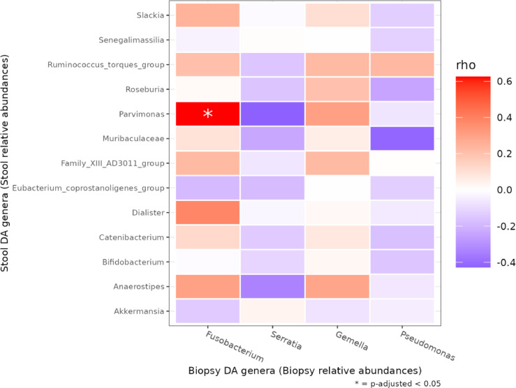 Figure 6: