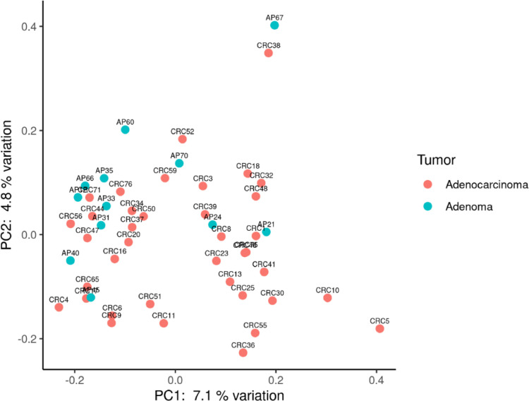 Figure 3: