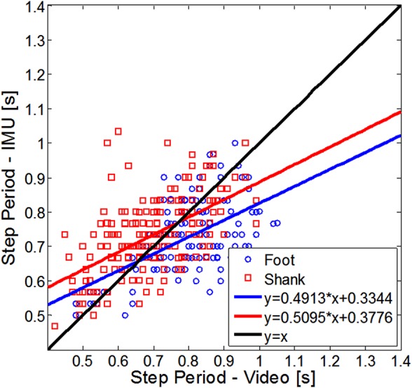 Figure 7