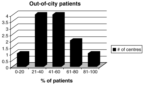 Figure 2)