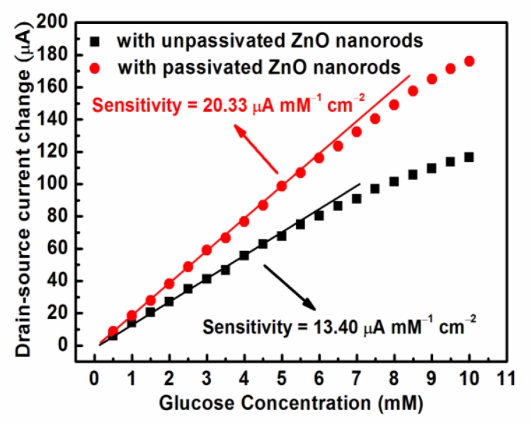 Figure 6.