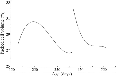 Figure 4