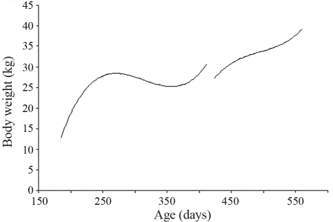 Figure 7