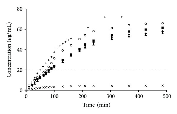 Figure 5