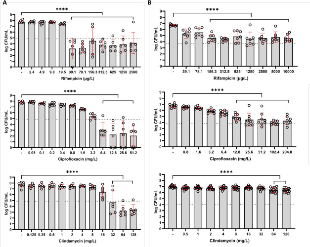 Bar graphs depict S. aureus biofilm survival in response to RIF, CIP, and clindamycin at varying concentrations, with significant reductions at higher doses, indicated by statistical markers and error bars for variability.