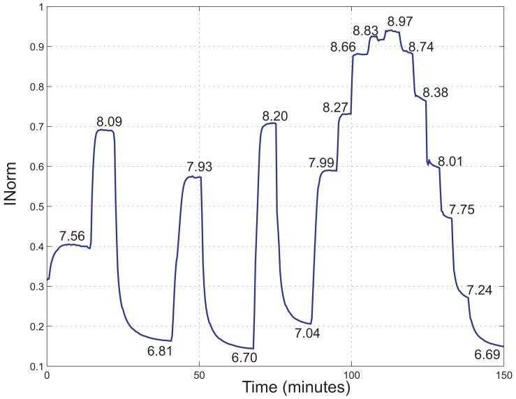 Figure 7.