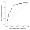 ROC curve comparing M-ACE’s true positive and false positive rates